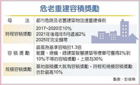 時程獎勵將落日 危老20有譜 要聞 工商時報