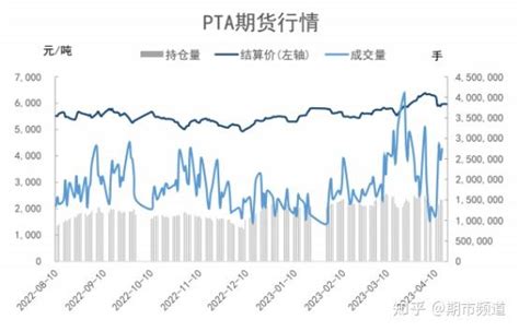 【pta周报：px带来成本支撑，终端心态如履薄冰（2）】盘面情况 知乎