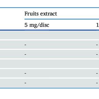 Antibacterial Activities Of Methanolic Extract Of Fruits Of Annona