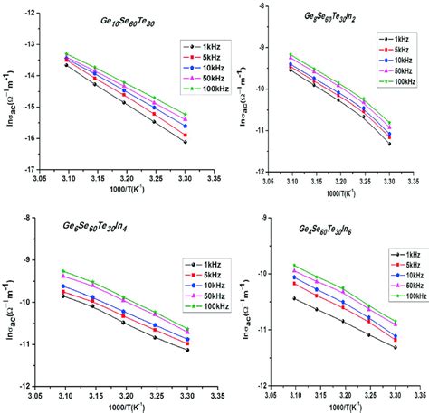 The Variation Of Ln σ Ac Against 1000 T For The Glassy Ge 10−x Se 60 Download High