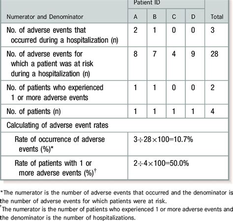 Illustration Of Calculating Of Adverse Event Rates Download Table