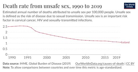 Death Rate From Unsafe Sex Our World In Data