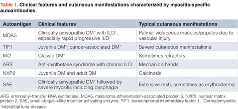 PDF Cutaneous Manifestations Of Dermatomyositis Characterized By