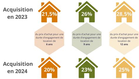 Réduction Dimpôts Loi Pinel Outre Mer Coconseils