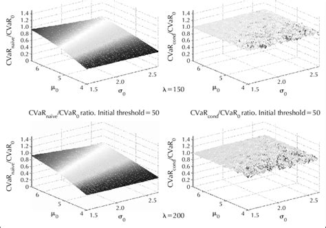 continued cvar naive cvar  ratio initial threshold  cvar cond