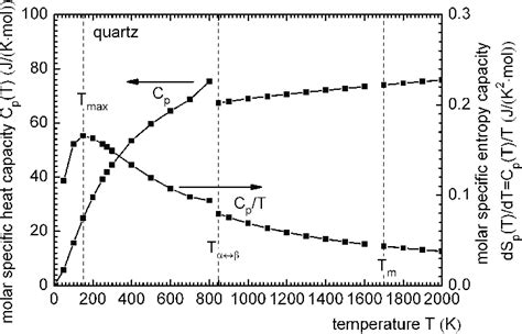 Molar Specific Heat Capacity C P T ð Þ And Entropy Capacity C P T ð