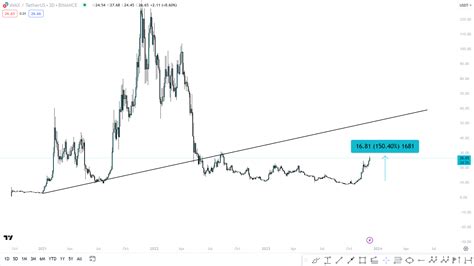 Will Avalanche Avax Price Increase Lead To 50