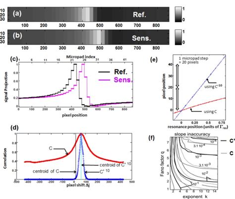 Correlation And Fano Signals A Fano Resonance Simulated Image For