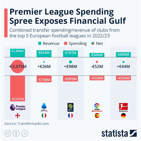 Chart Premier League Spending Spree Exposes Financial Gulf Statista