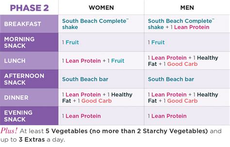 Meal Plan Explained Phase 2 The Palm South Beach Diet Blog