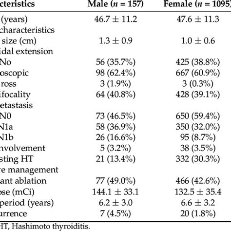 Comparison Of Clinicopathological Characteristics Between Male And Download Scientific Diagram