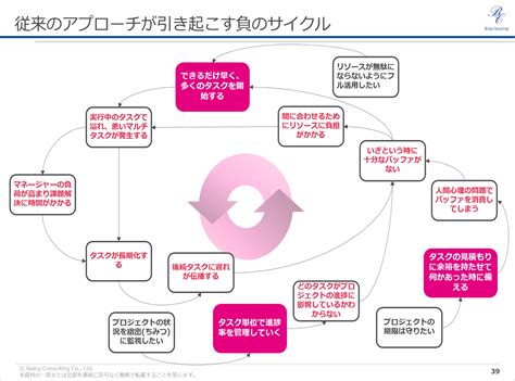 【従来型の“負のサイクル”から抜け出そう！】プロジェクトマネジメント革新セミナー Toc Ccpm