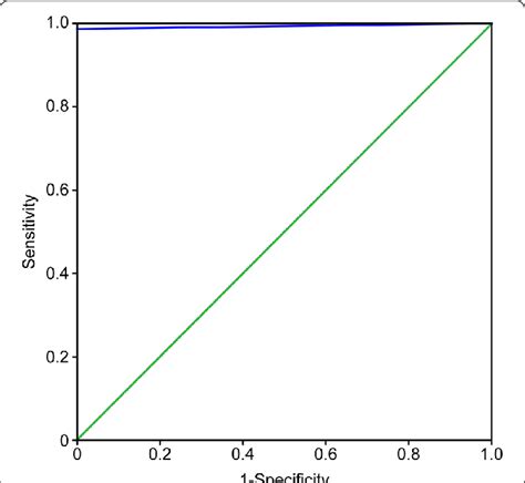 Auc Roc Curve Analysis Of The Rapid Test Studied The Area The Receiver