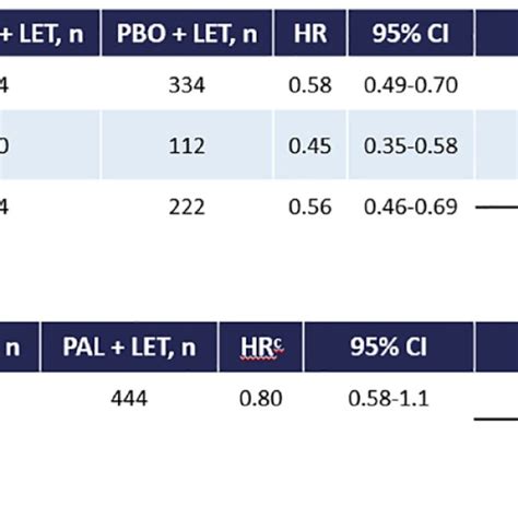 Forest Plot Of OS Ribociclib Letrozole Versus Palbociclib