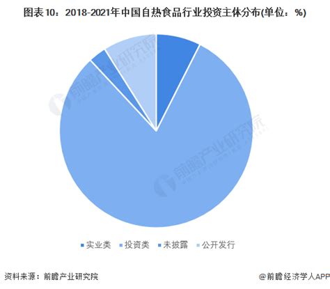 投资视角2023年中国自热食品行业投融资现状及兼并重组分析 2022年行业遇冷 前瞻趋势 前瞻产业研究院