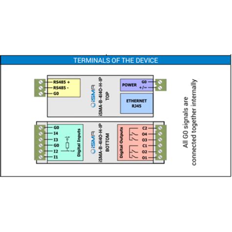 ISMA B 4I4O H IP Module E S Digitales BACnet IP Ou Modbus IP