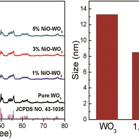 A Xrd Patterns Of Pure Wo3 Nanofibers And Niowo3 Composite