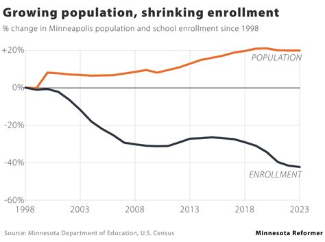 Why the Minneapolis school district is facing a large budget shortfall ...