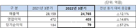 Sk네트웍스 3분기 영업이익 403억원 지난해 동기 比 146↓