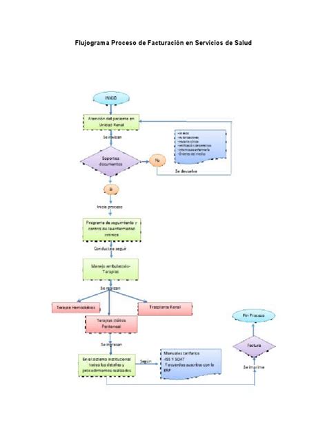 Flujograma Proceso De Facturacion En Servicios De Salud Pdf