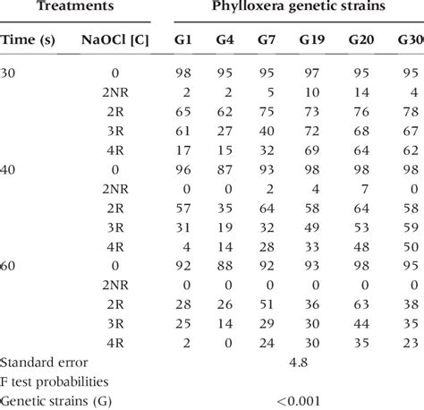 Effect Of Treatment At Four Levels Of Sodium Hypochlorite Concentration