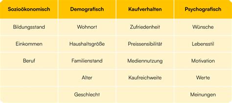 Social Media Zielgruppe definieren Um Ecke denken für mehr Erfolg