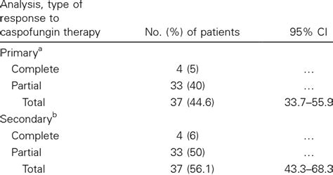 Efficacy Outcome At The End Of Caspofungin Therapy Download Table