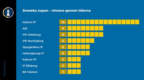 Ecst Se Fotboll Sverige Svenska Cupen Vinnare Genom Tiderna