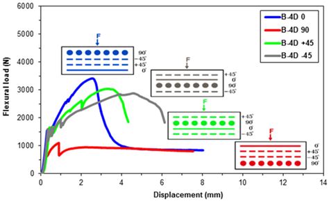 Materials Free Full Text Off Axis Flexural Properties Of Multiaxis