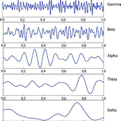 Pdf Detection Of Schizophrenia Using Eeg Signals