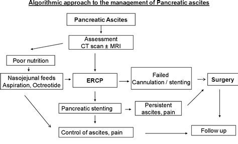 Pancreatic Ascites