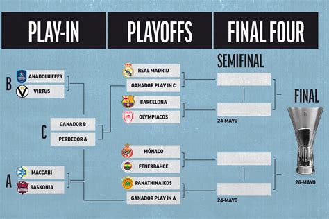 Play In Y Playoffs De La Euroliga Fechas Calendario Equipos