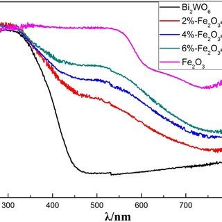 Uvvis Absorption Spectra Of Pure Bi Wo Pure Fe O And Fe