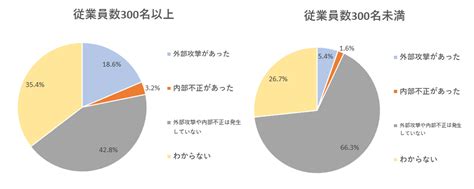 内部不正はどう防げばいい？過去の事例や対策について解説 Secu Labo（セキュ ラボ） 株式会社網屋