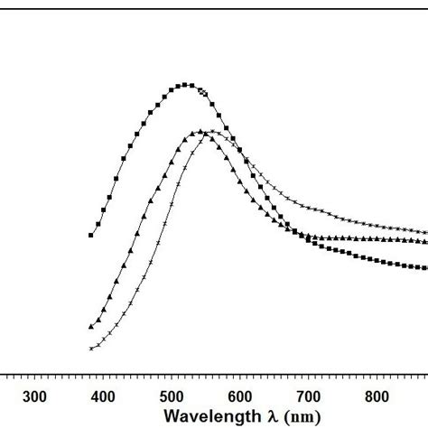 The Relationship Between Refractive Index And Wavelength For Cu Nio