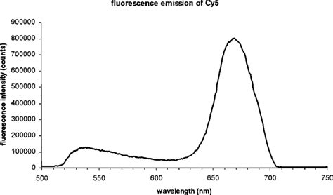 Emission Spectrum Of Cy After Excitation With The Short Pulsed Diode