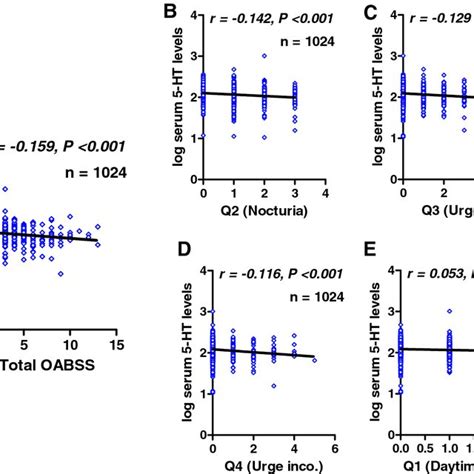 Correlation Between Serum Serotonin 5 Ht Levels And Total Overactive Download Scientific