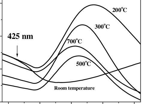 3 Absorption Spectrum Of Gold Films For Different Substrate Download Scientific Diagram