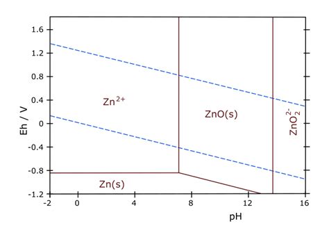 Superposici N Del Diagrama De Pourbaix Para El Hierro Cromo Y