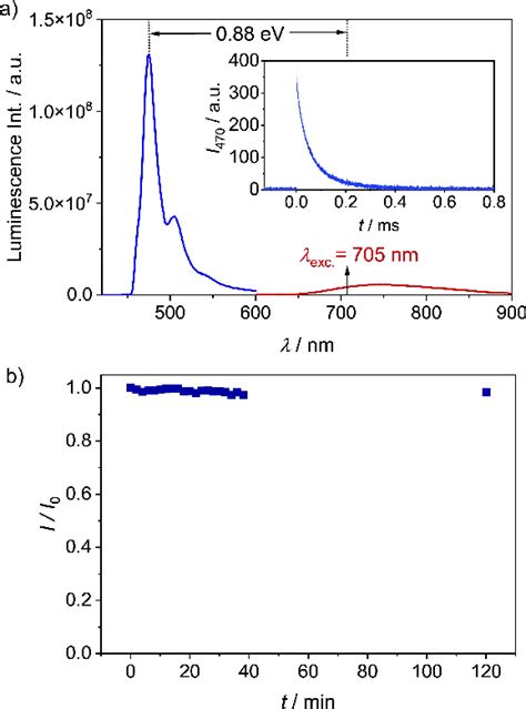 a Upconversion luminescence of the Cr L Pyr 3 20 μM AnTIPS 2