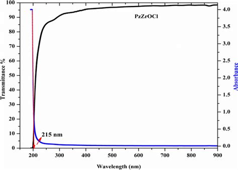 Uvvisnir Spectrum Of Pzzrocl Single Crystals Download Scientific