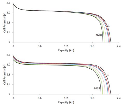 The Top Graph Shows Simulated Voltage Capacity Curves For The St