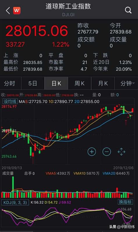 美三大股指連續三日收漲 道指重新站上28000整數關口 每日頭條