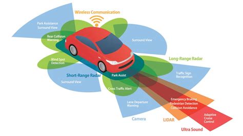 Autonomous Vehicle Sensors - Making Sense of The World Wards Intelligence