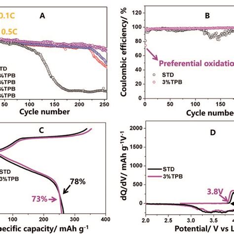 A Cycling stability at 0 5C 1C 250 mA g¹ after an initial three