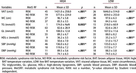 Comparison Of Metabolic Syndrome Risk Factors Classified By The Brown