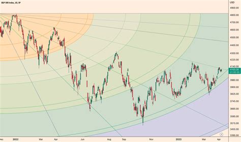 Gann Square Gann TradingView