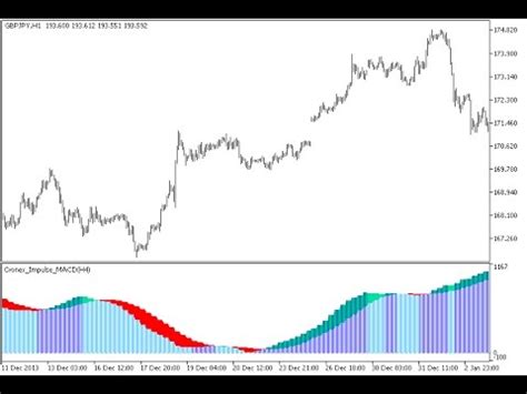 Cronex Impulse Macd Htf Forex Mt Indicator Youtube