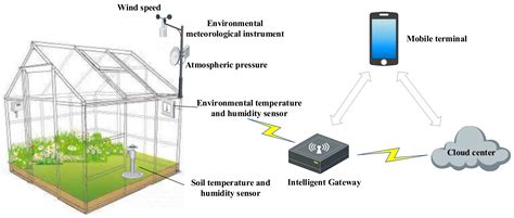 Sensors Free Full Text When Sensor Cloud Meets Mobile Edge Computing