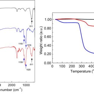 Pdf Surface Modification Of Fe O Nanoparticles With Dextran Via A